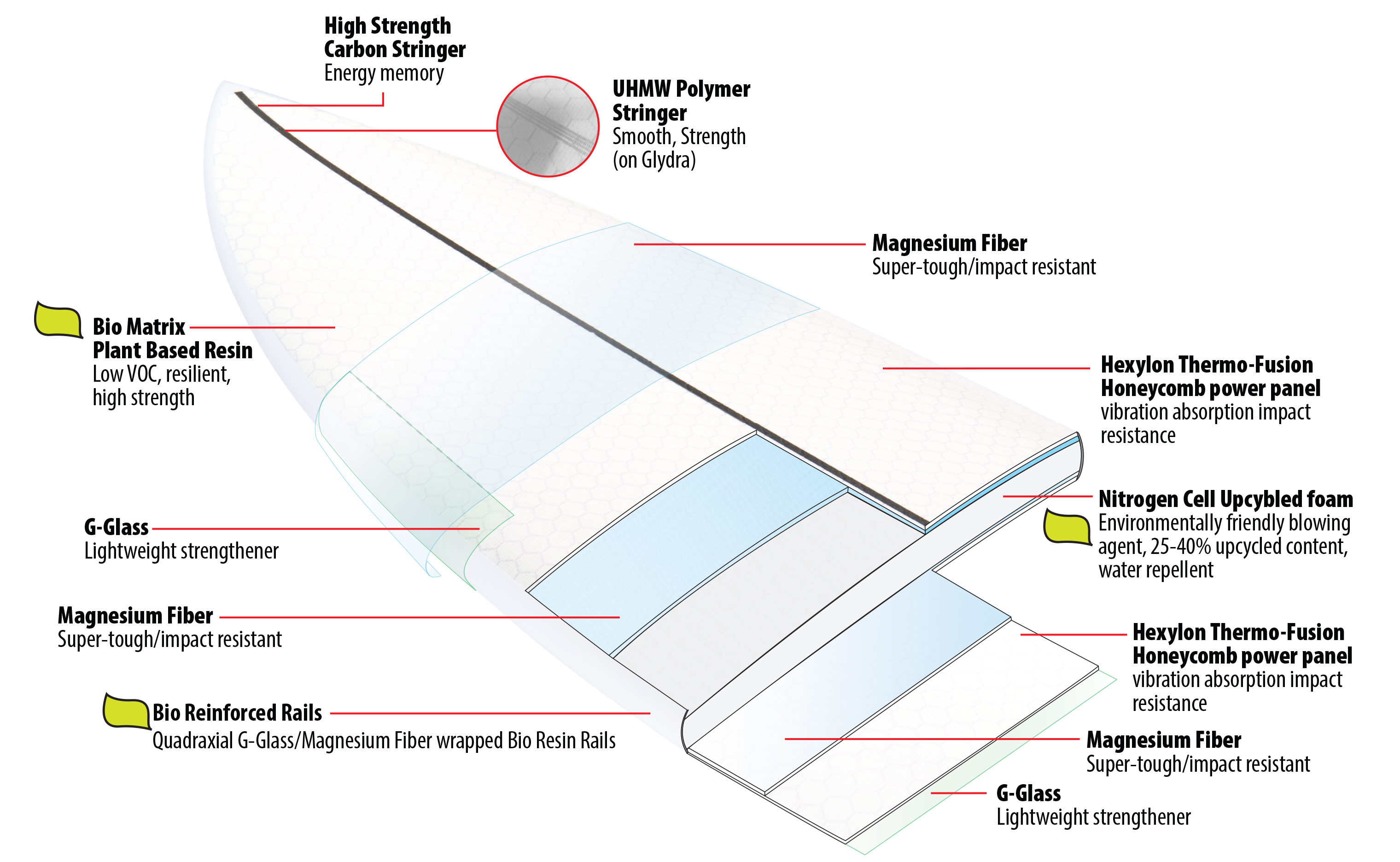 Lib Tech Surfboard ecoIMPACTO Technology