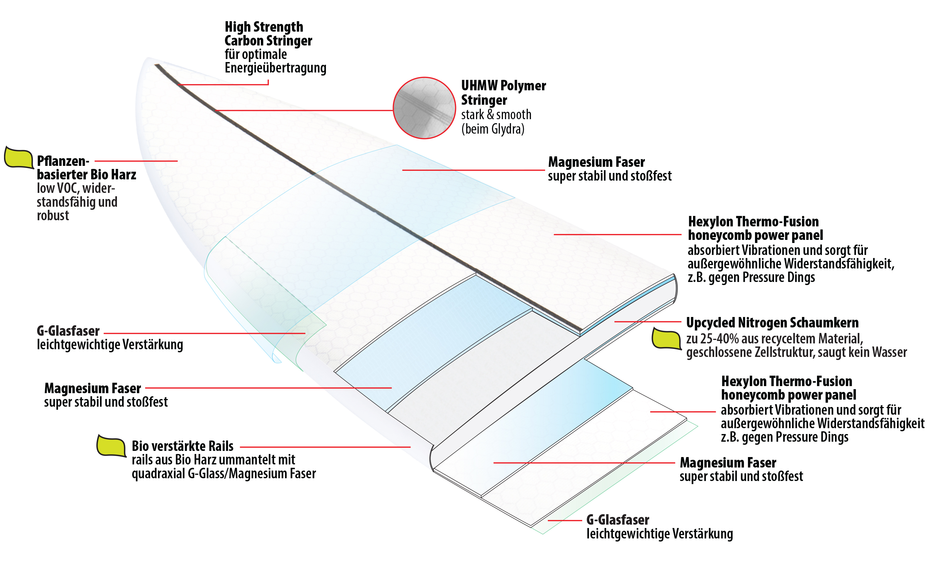 Lib Tech Surfboard ecoIMPACTO Technology